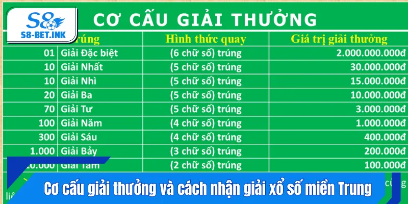 Chi tiết cơ cấu giải thưởng và cách thức nhận giải